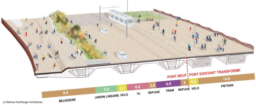 Sur le pont Anne-de-Bretagne transformé, 75% de la surface sera dédiée aux déplacements doux : piétons, cyclistes et tramway avec le passage des lignes 6 et 7.