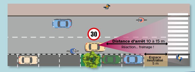 La sécurité des piétons est améliorée grâce à une meilleure visibilité à l’approche des passages piétons.