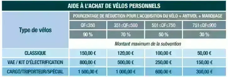 Le montant de l'aide dépend de votre quotient familial et du vélo acheté