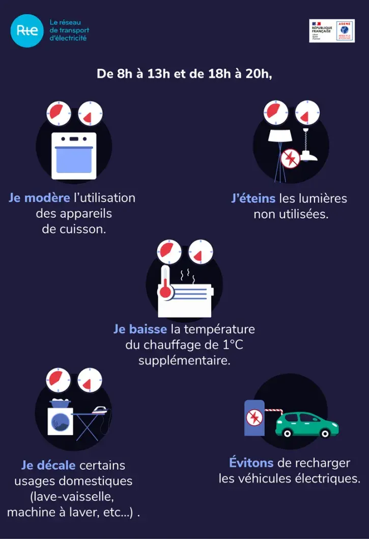 Les écogestes en cas de signal Ecowatt orange ou rouge